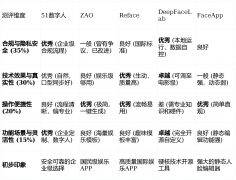适合次要需求为处置静态的用户